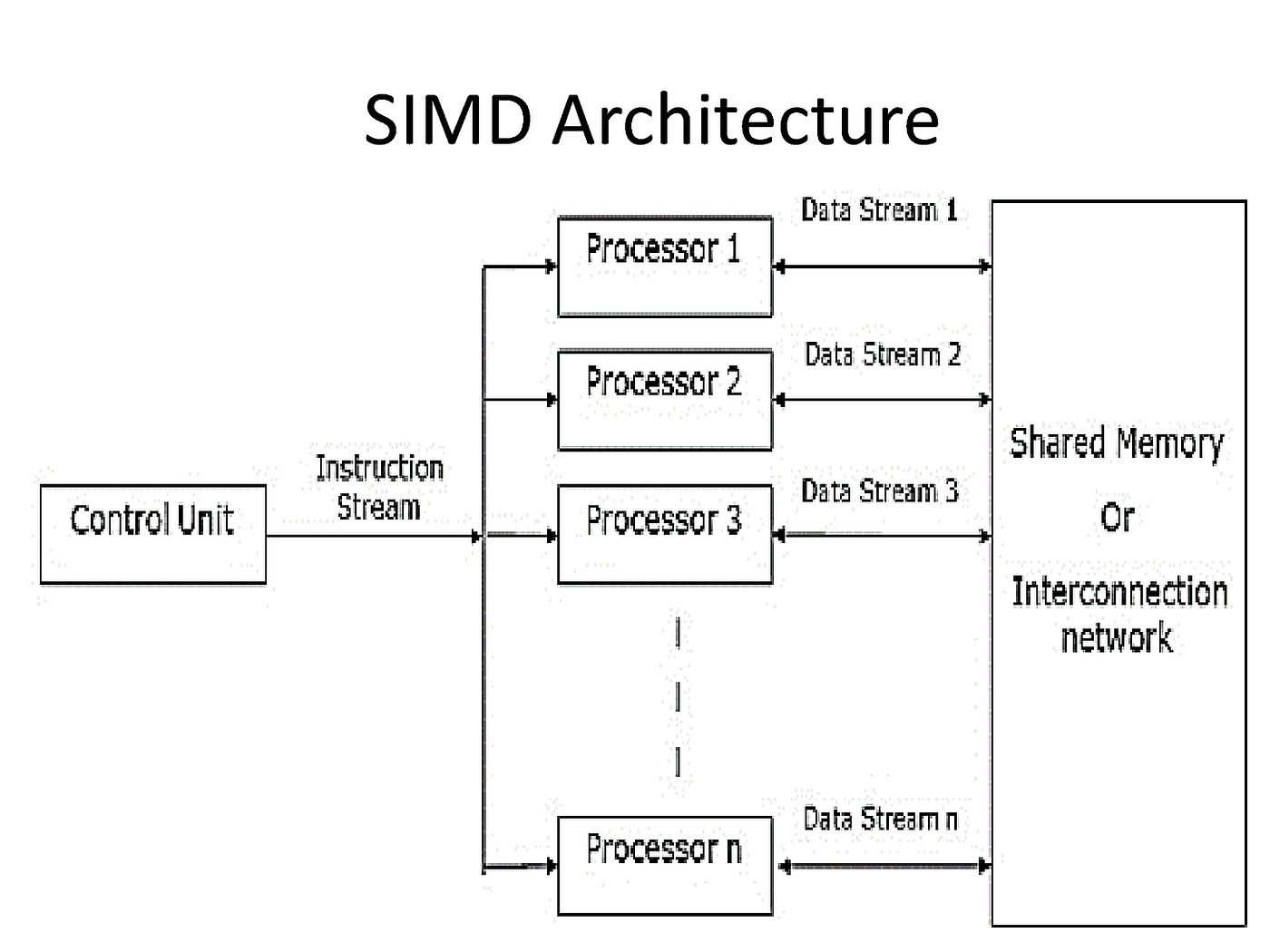 From SIMD to MIMD: The Evolution of Modern Computing in GPUs and AI | by  Rana Umar Nadeem | Medium