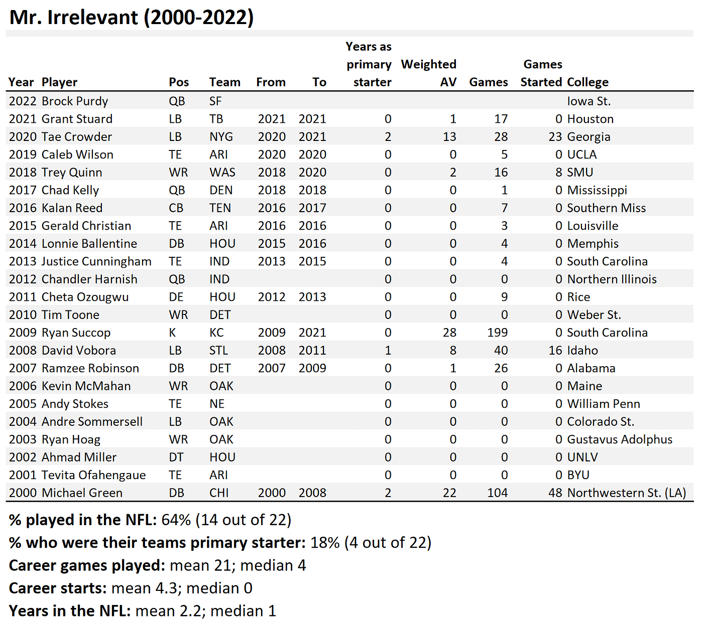 mr irrelevant 2022