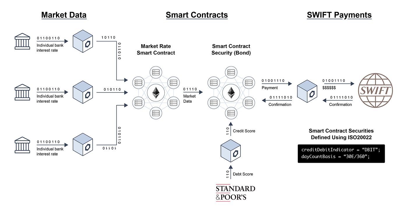Chainlinkで実現するスマートコントラクトの77のユースケース | by Chainlink Japan | Chainlink  Community | Medium