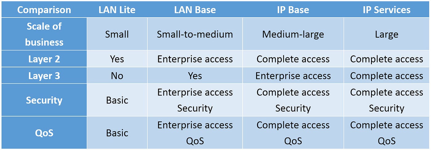 Lan lite vs Lan base vs IP base vs IP services | by Mark Tusi | Medium