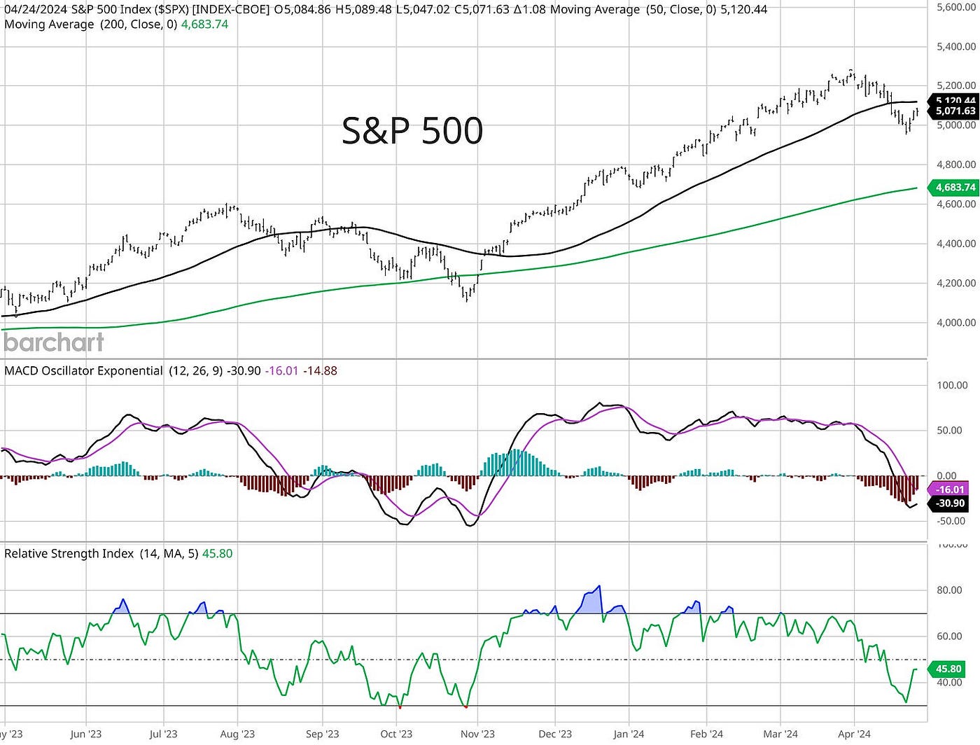 S&P 500: Dead cat bounce or is the bull back? | by Mosaic Asset | Coinmonks  | Medium