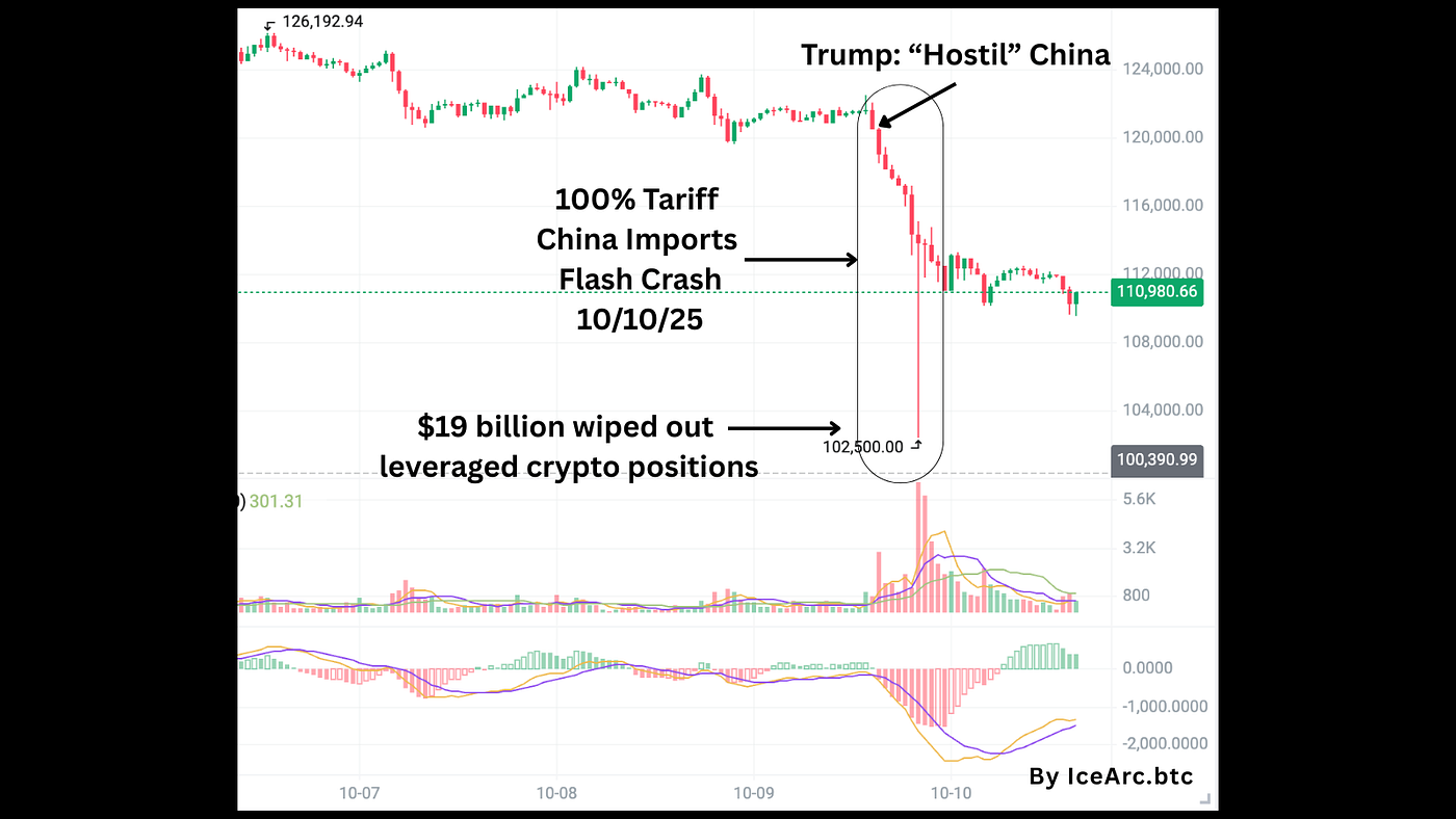 The $19 Billion Liquidation That Obliterated Memecoins | by Lex | Coinmonks  | Medium
