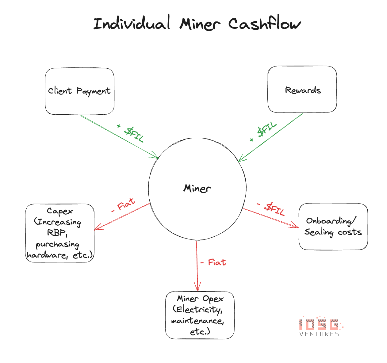 The Economics of Filecoin Staking | by Siddharth Rao | IOSG Ventures |  Medium
