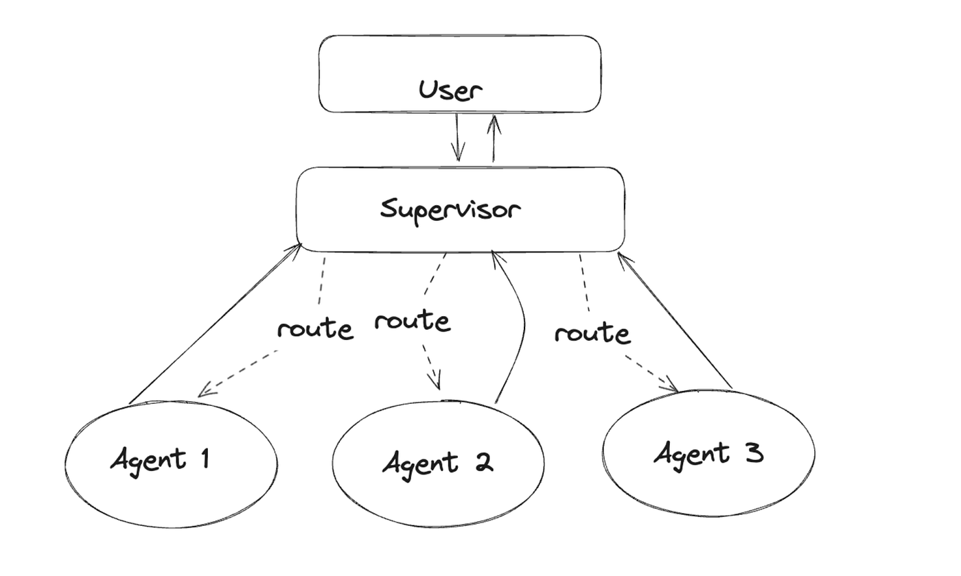 Hierarchical AI Agents: Create a Supervisor AI Agent Using LangChain | by  Vijaykumar Kartha | Medium
