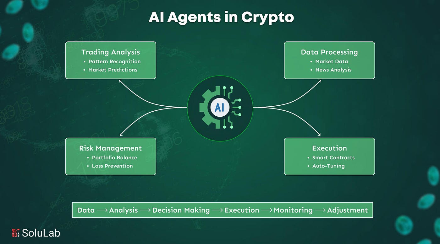 Agentic AI in DeFi: The Dawn of Autonomous On-Chain Finance | by Trent V.  Bolar, Esq. | The Capital | Jan, 2026 | Medium