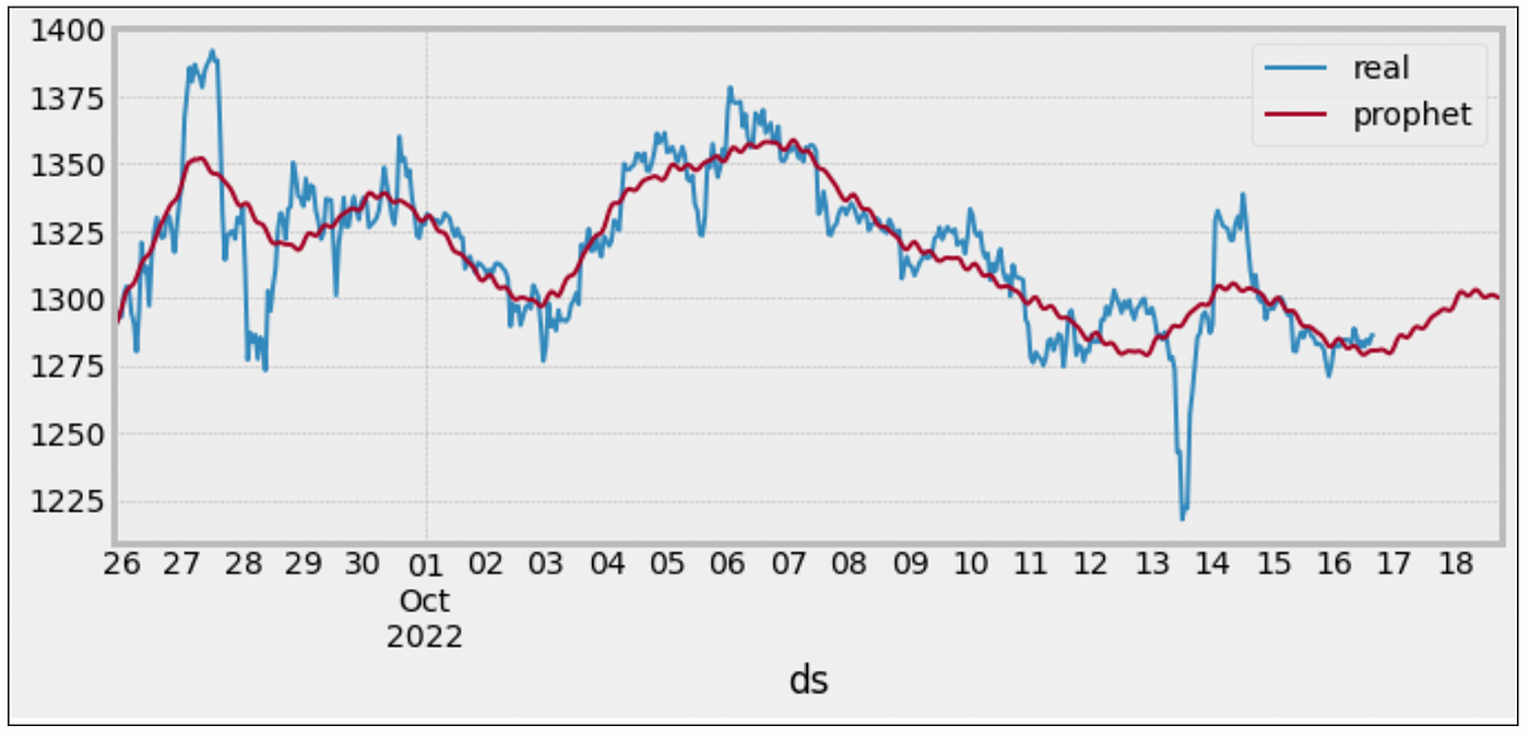 A guide to ETH price prediction. Analysing the winning submission of the… |  by Andrea Armanni | Ocean Protocol
