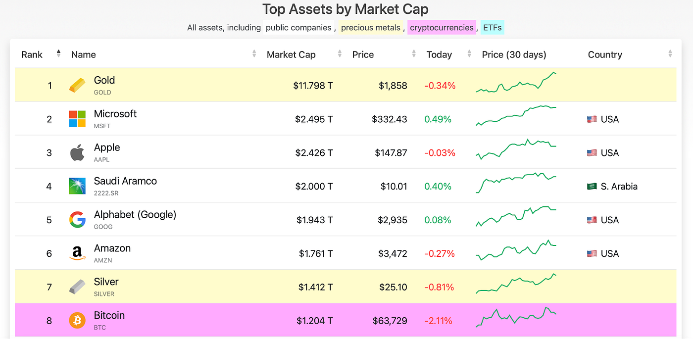 Bitcoin is About to Overtake Silver. LATOKEN Review | by LATOKEN | Medium