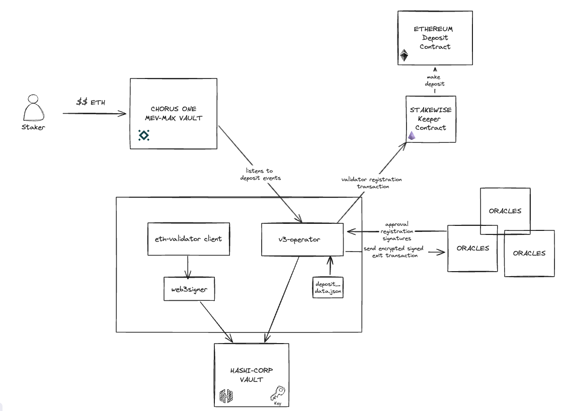 An in-depth guide to restaking osETH on Eigenlayer with Chorus One | by  Jenpaff | Medium