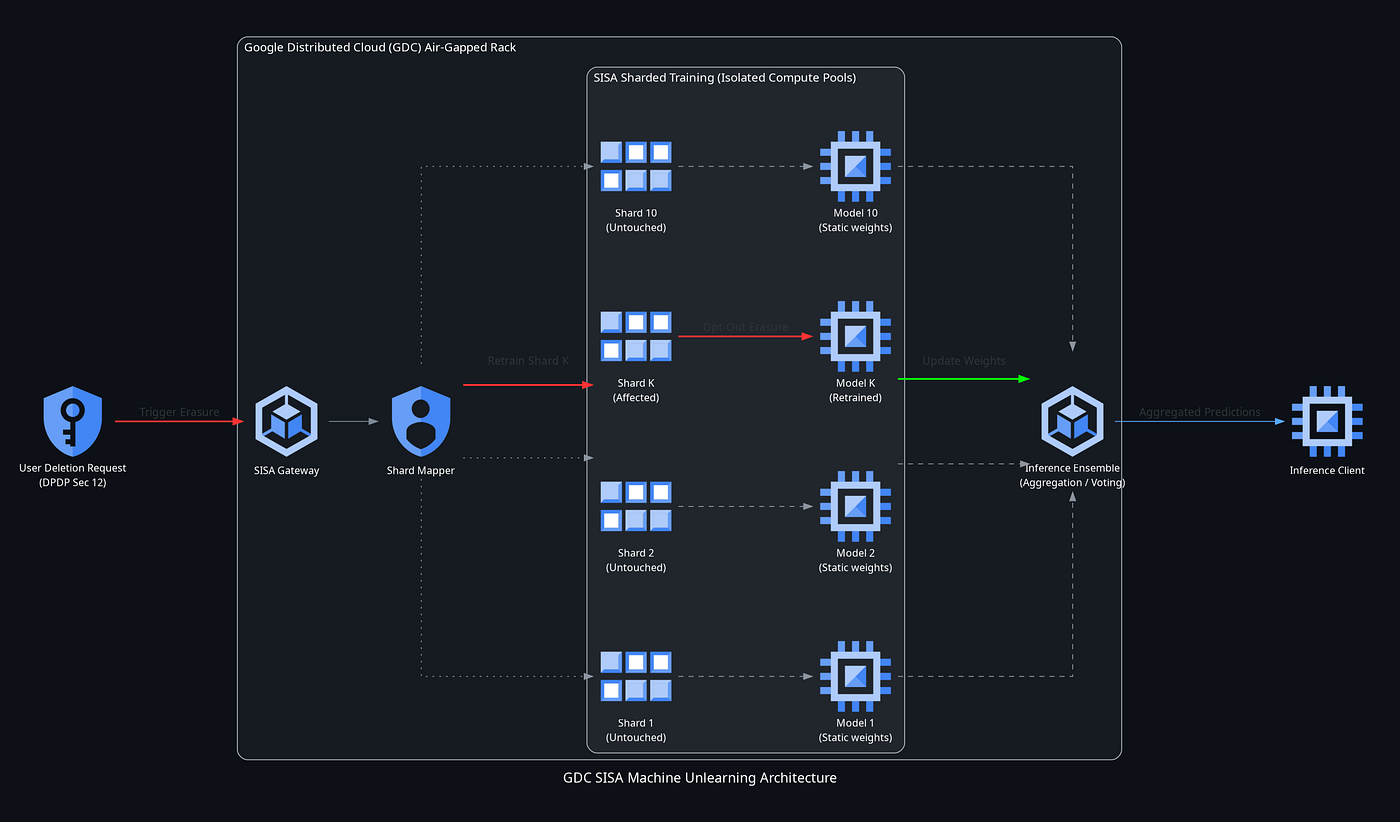 The DPDP Dilemma: Implementing Machine Unlearning on Google Distributed Cloud