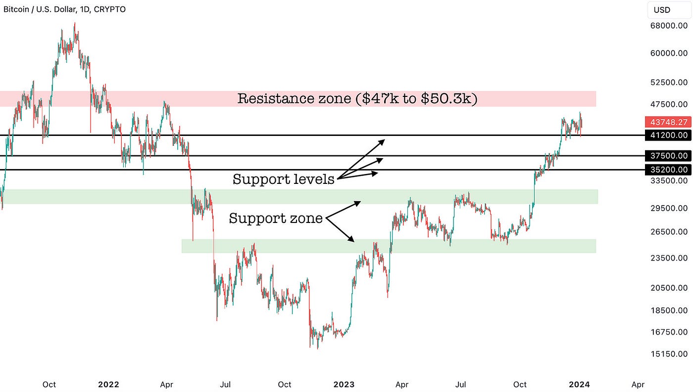 Bitcoin Nearing Danger — Crypto Piece | by Cycles Edge | Medium