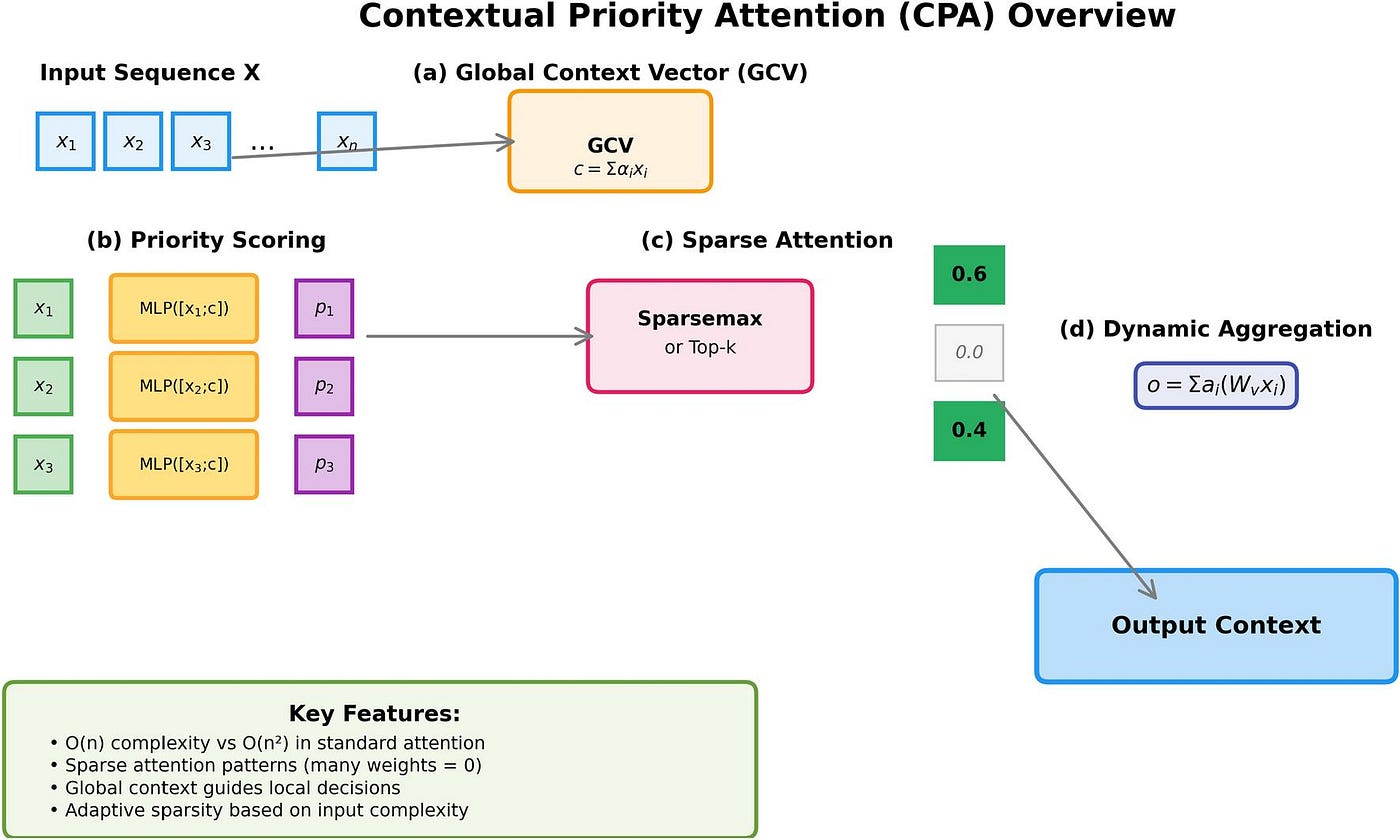 System overview of Contextual Priority Attention (CPA), showing how a global context vector dictates adaptive, linear-time sparse attention masks.