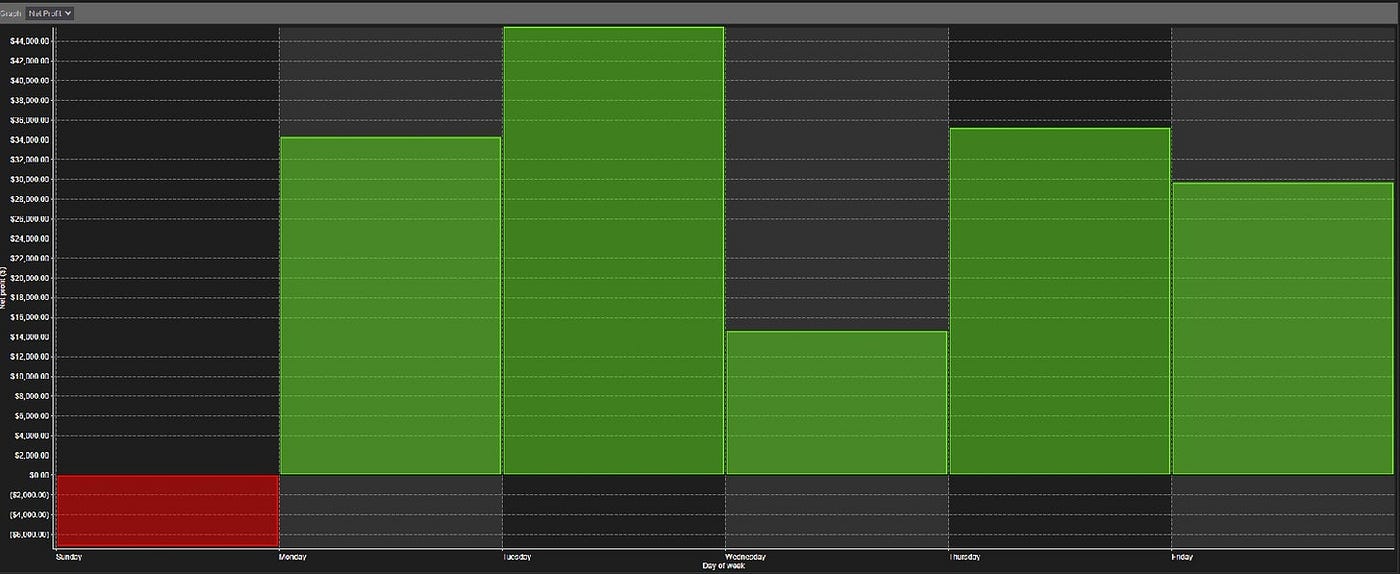Automated Trading Strategy #34. Strategy 34 made $151K in the last 12… | by  Celan Bryant | Medium