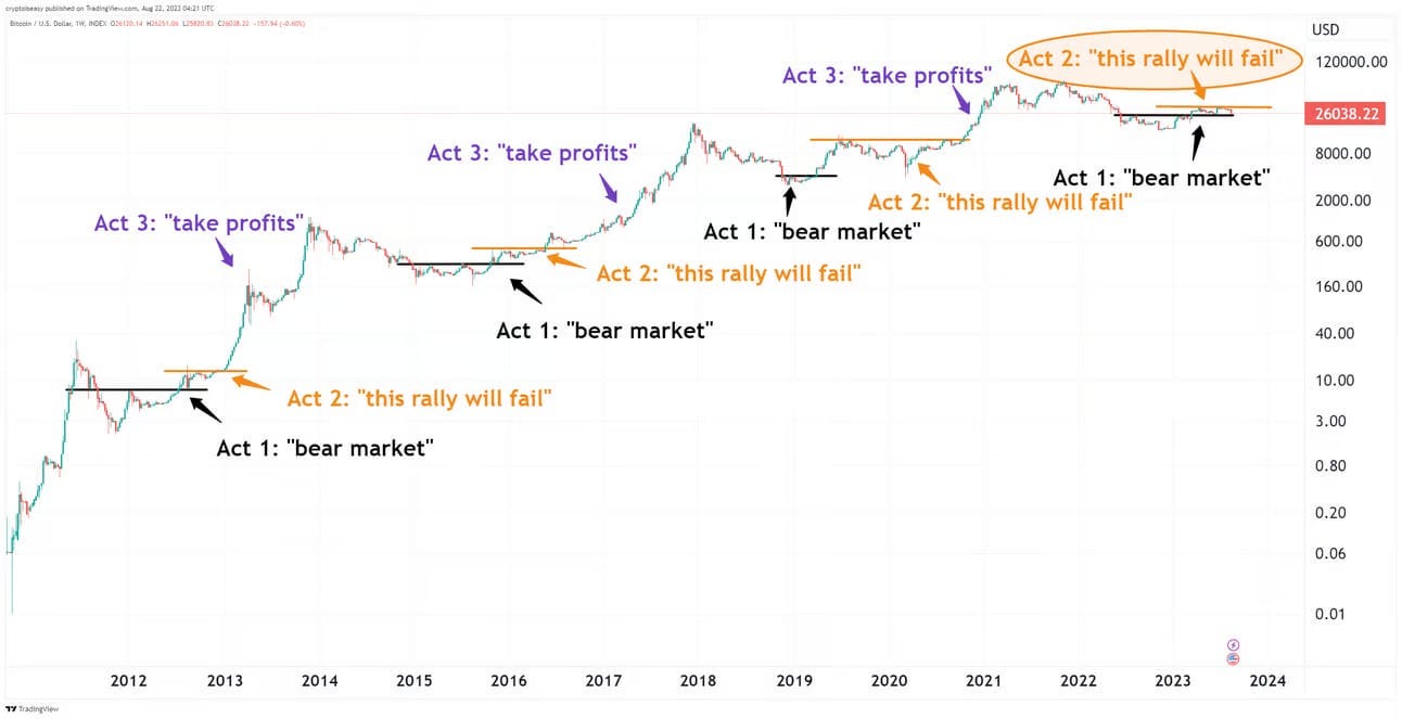 Predictions, Models, and Narratives | by Mark Helfman | Coinmonks | Medium