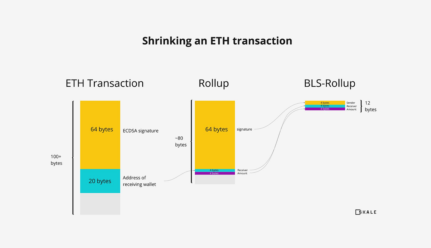 Welcome to Istanbul, time to rollup! | by Jinwoo Park | 해시드 팀 블로그 | Medium