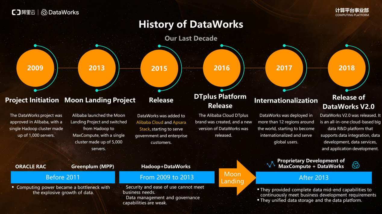 DataWorks: Features and Scenarios | Medium