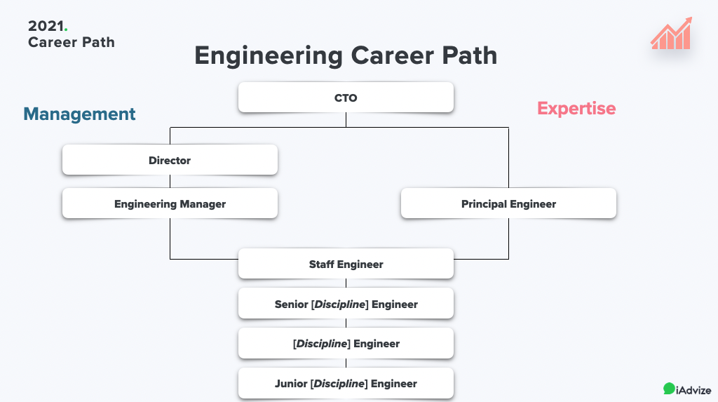 Career Path Engineering iAdvize Part 2 by Jean Charles BOISNARD iAdvize Engineering Medium