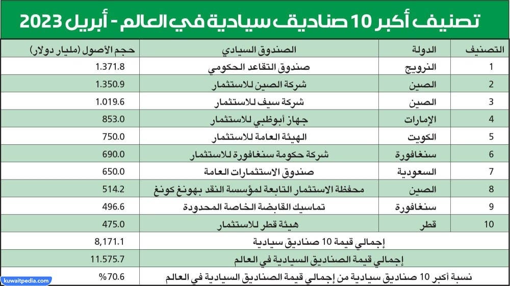 ترتيب الصندوق السيادي الكويتي على مستوى العالم 2023 | by كويت بيديا | Jul,  2023 | Medium