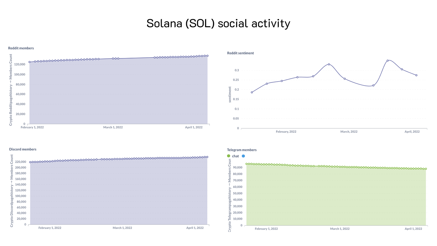 Alternative indicators for top crypto projects by the number of mentions on  Reddit | by Vlad Ilnitskiy | Contora | Medium