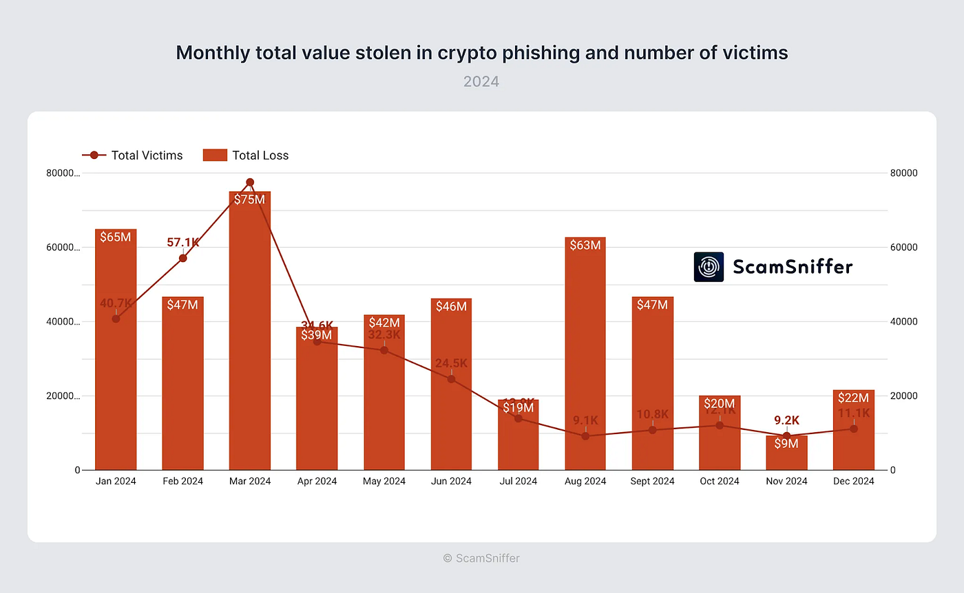 Analysis of the 2024 Blockchain Security and Anti-Money Laundering Annual  Report: Phishing and Scam Techniques | by SlowMist | Medium