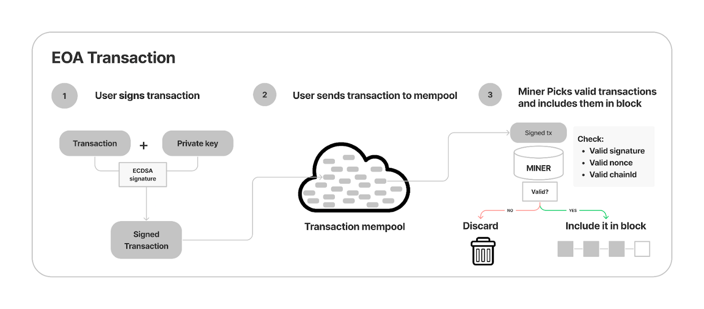 The Transformation of Ethereum Wallet: The Potential and Challenges of  Account Abstraction and ERC-4337 | by SevenX Ventures | Medium