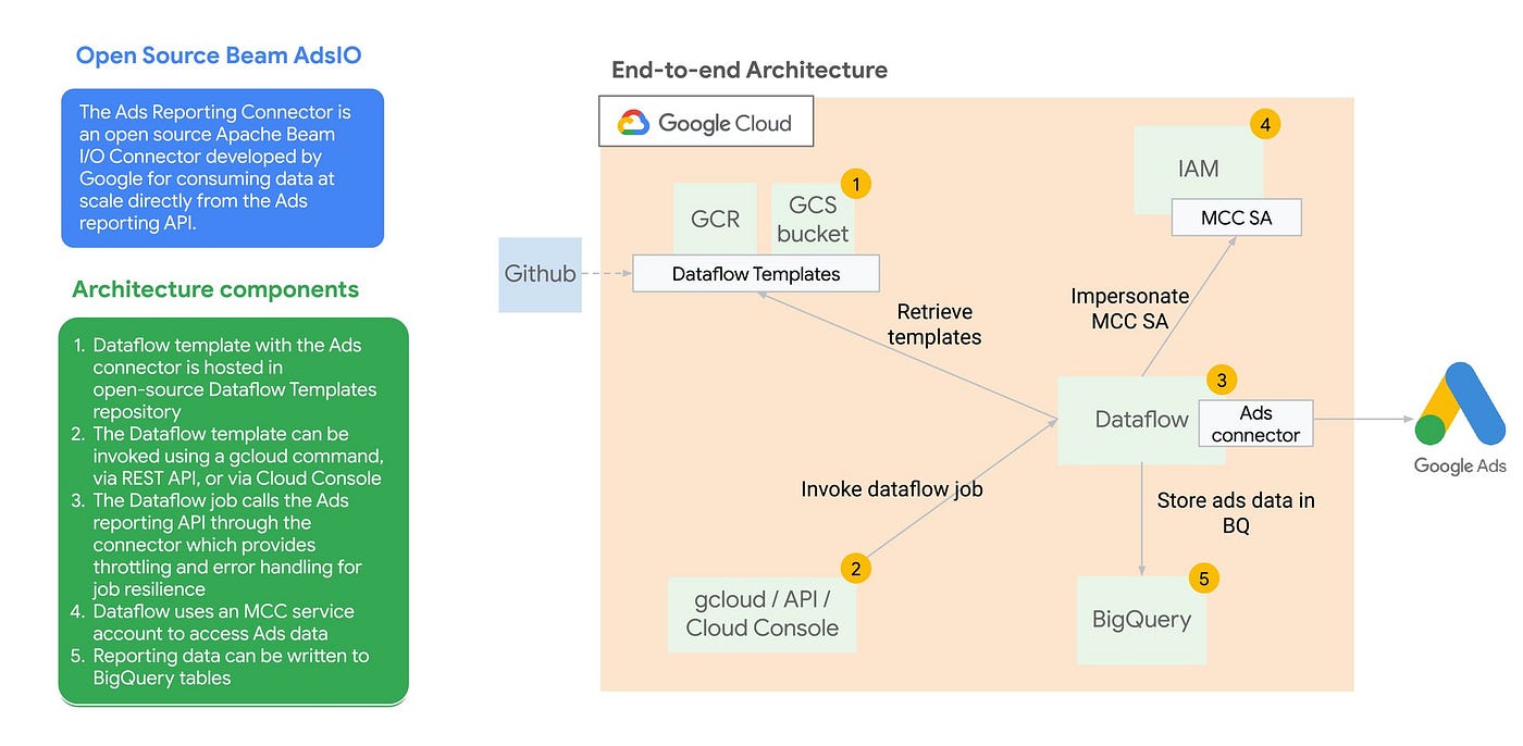 Data Analytics with Apache Beam: Move your data like a boss 