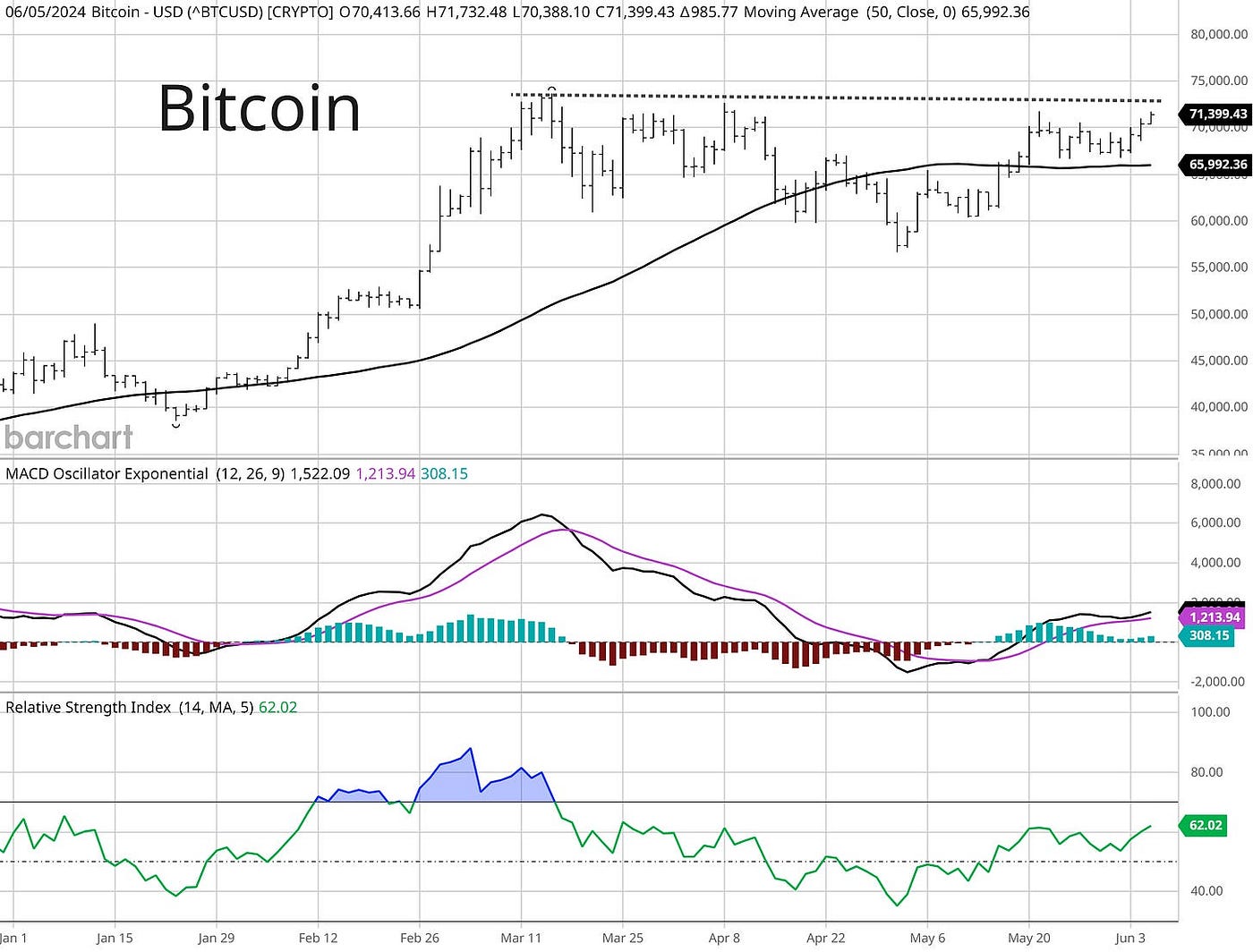 Watching 2 charts to confirm the bull is back. | by Mosaic Asset |  Coinmonks | Medium