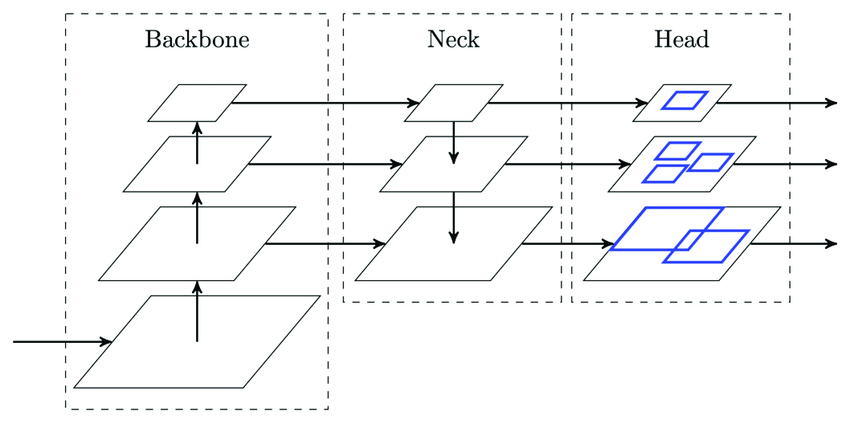 Yolov8 Architecture vs Yolov5. YOLOv5 (You Only Look Once