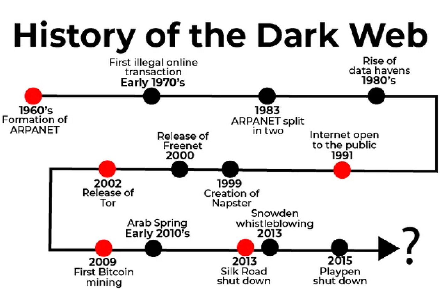 The Silk Road, The Intersection of the Dark Web, Bitcoin, and Billions | by  David SEHYEON Baek | Medium