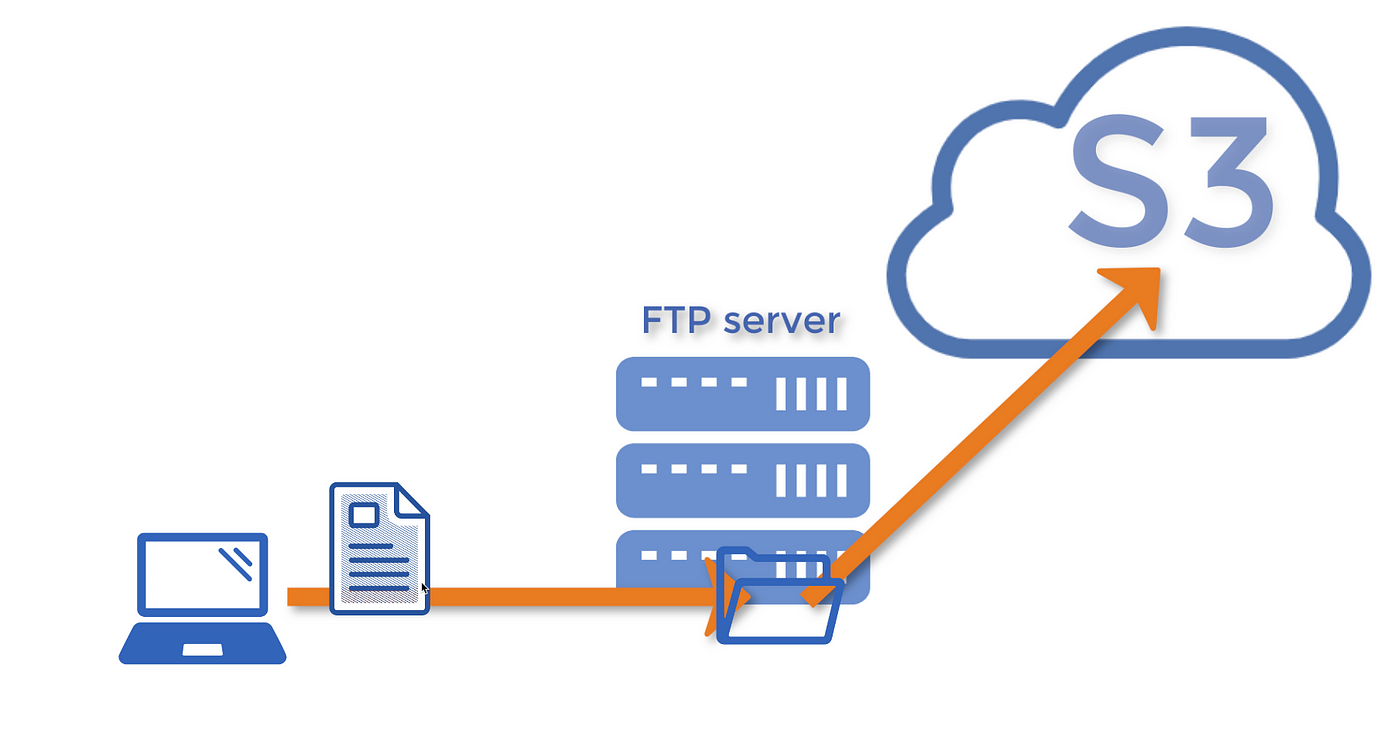 S3 FTP Server (Setup FTP server on AWS EC2 instance with S3 mounted) | by  Prashanta Paudel (prashantapaudel.com.np) | Tech-Guides | Medium
