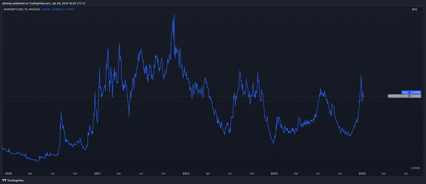Short Crypto Equities vs Long Spot Thesis | by Hal Press | Medium