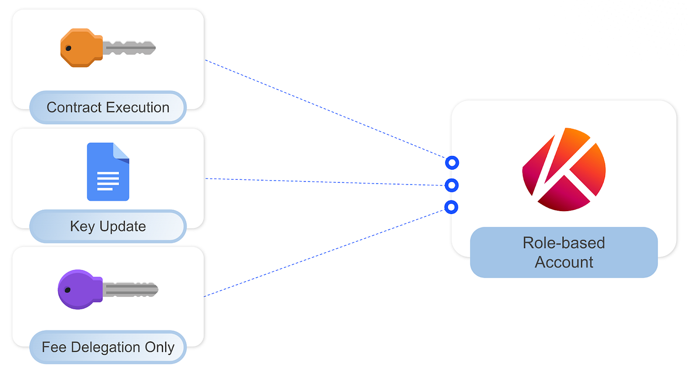 계정 추상화를 플랫폼에 구현한 EVM 체인이 있다?. 안녕하세요, 클레이튼 재단에서 일하고 있는 콜린입니다. 이 글에서는… | by  Junghyun Colin Kim | Medium