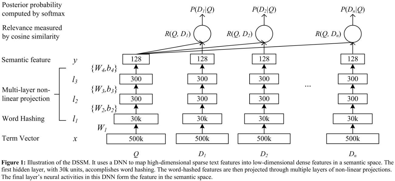 Semantic Product Search. This post surveys recent techniques for