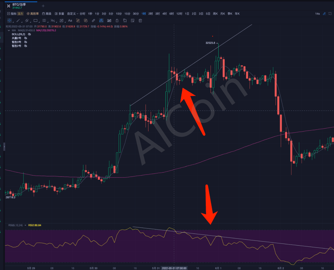 RSI指标-1分钟教你判断买卖点，进阶技术大咖- 币圈牛哥- Medium
