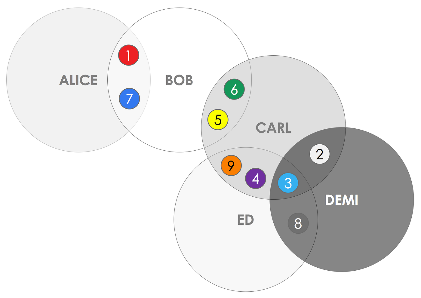 R3 Corda의 주요 컨셉 이해하기. Understanding the key concepts of R3… | by Sigrid Jin  | Medium