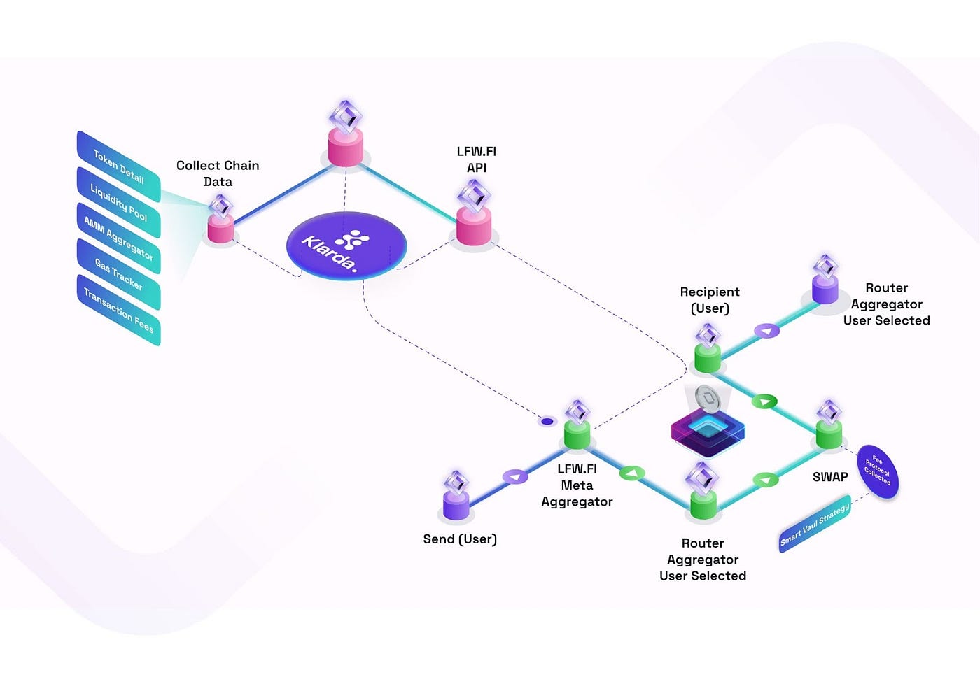 Introducing LFW.Fi DEX Aggregator — Fully Decentralized Cross-chain Swap  Solution | by Jul K. Lee | LFW Official