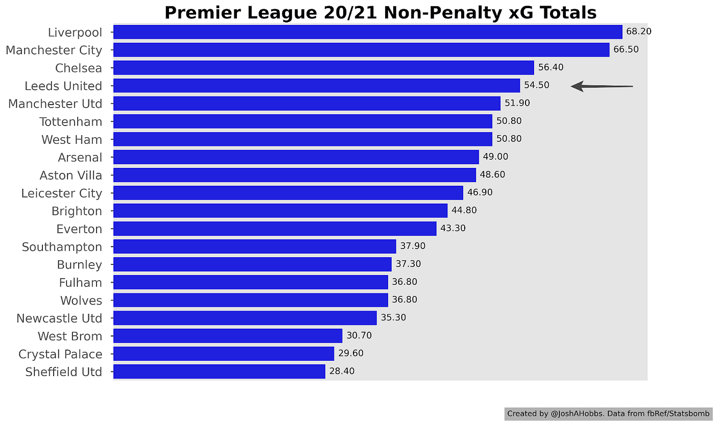 WAFLL - Leeds United Season Statistics 2011-12