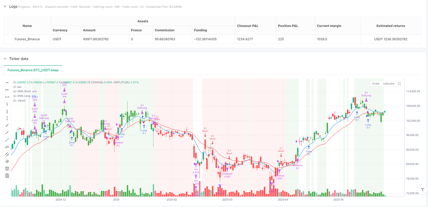 Multi-Timeframe Dynamic Volatility Tracking Strategy | by FMZQuant | Medium