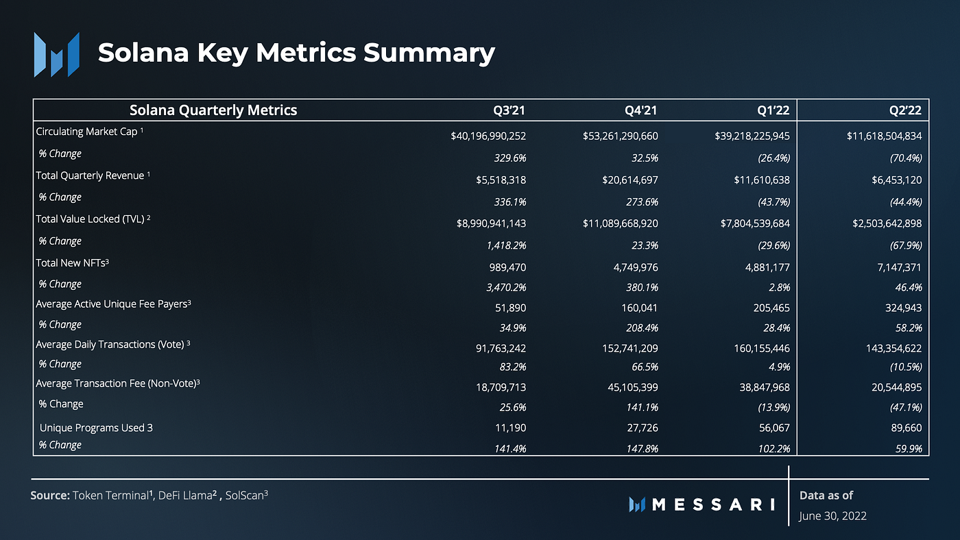 메사리 2022년 2분기 솔라나 보고서. 크립토 리서치 기관 메사리에서 작성한 2022년 2분기 솔라나 현황… | by Earl |  솔라나 한국 | Medium