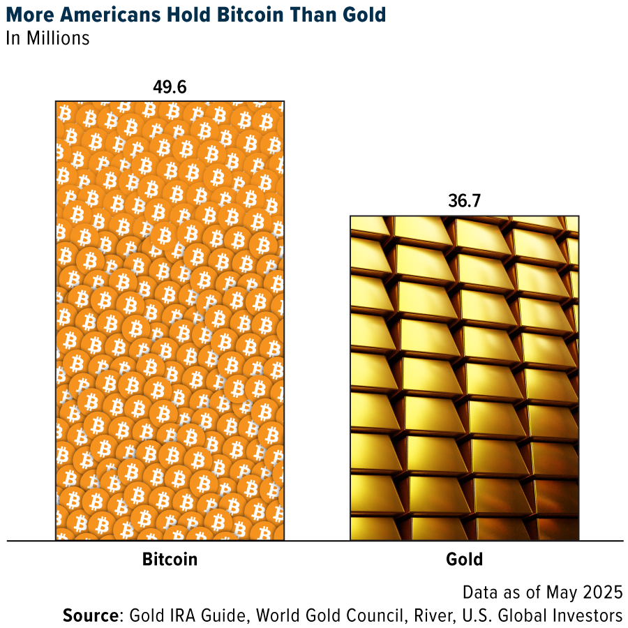 How Bitcoin Is Becoming a Cornerstone of American Economic Policy | by  Frank Holmes | Medium