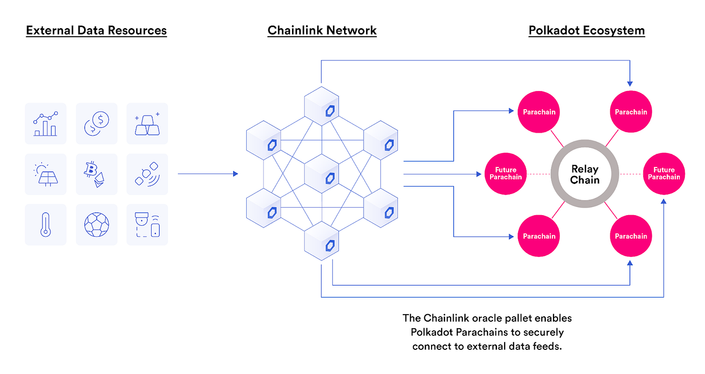Use Chainlink in Polkadot. What is Oracle | by Jackson Xu | Medium