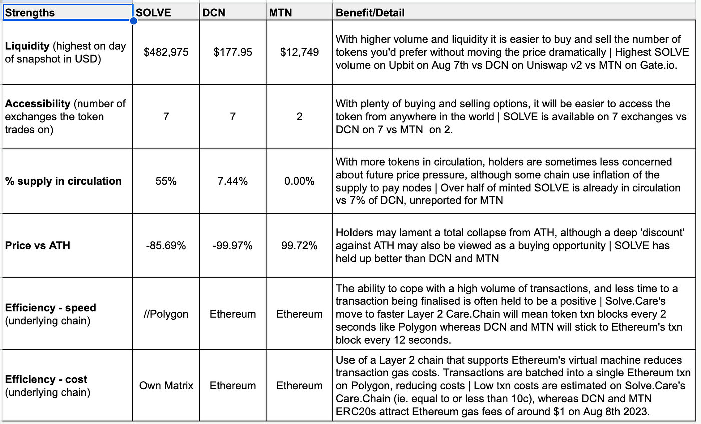 3 healthcare tokens compared — SOLVE, DCN and MTN | by Emmanuel Effiong |  Medium