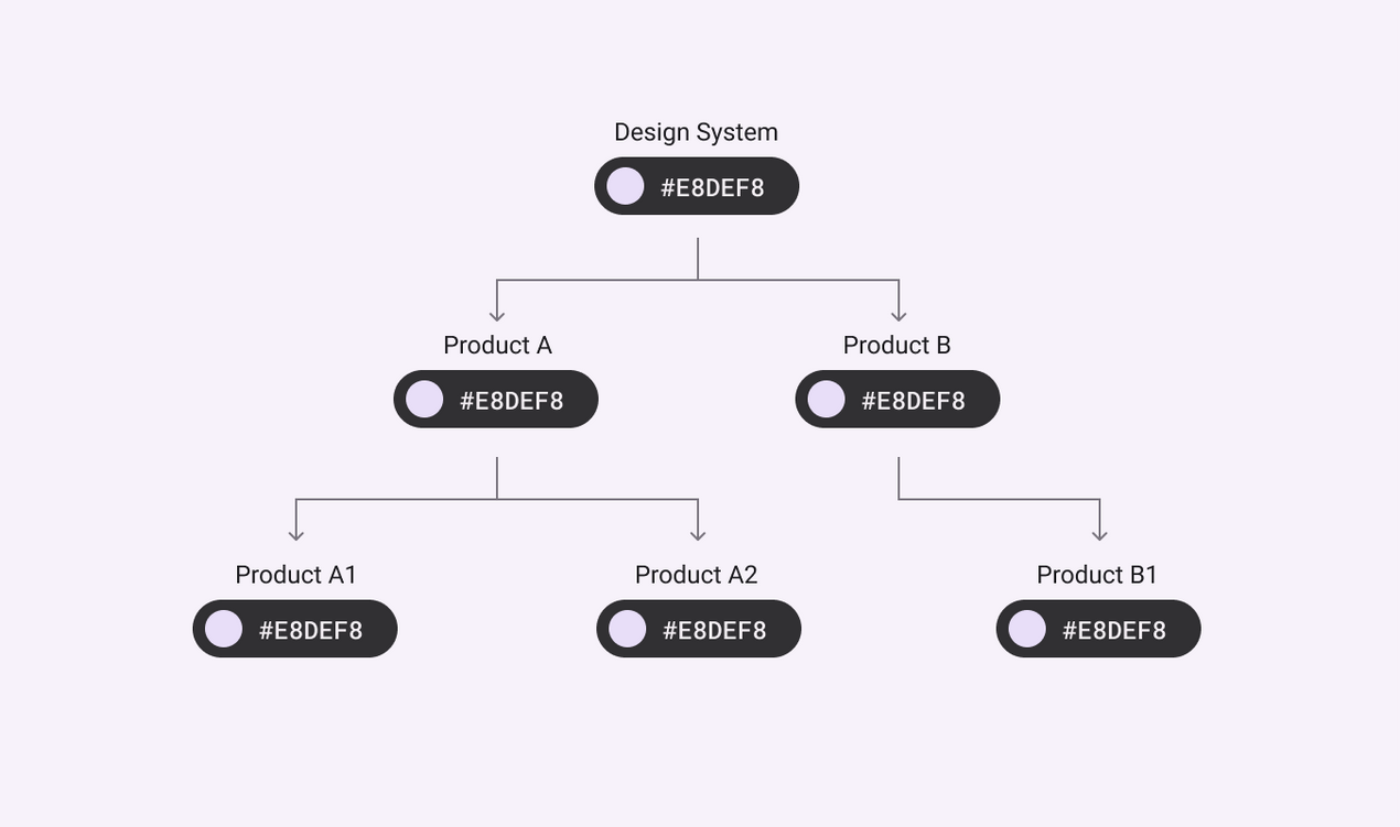 跨越設計與程式的鴻溝— Design Tokens. 我覺得這個顏色太淺了，可能需要調整一下| by Steven Yeh（葉俊宏） | Able  Studio