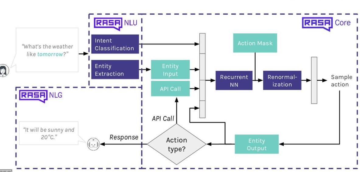 Open-Source Frameworks rasa architecture