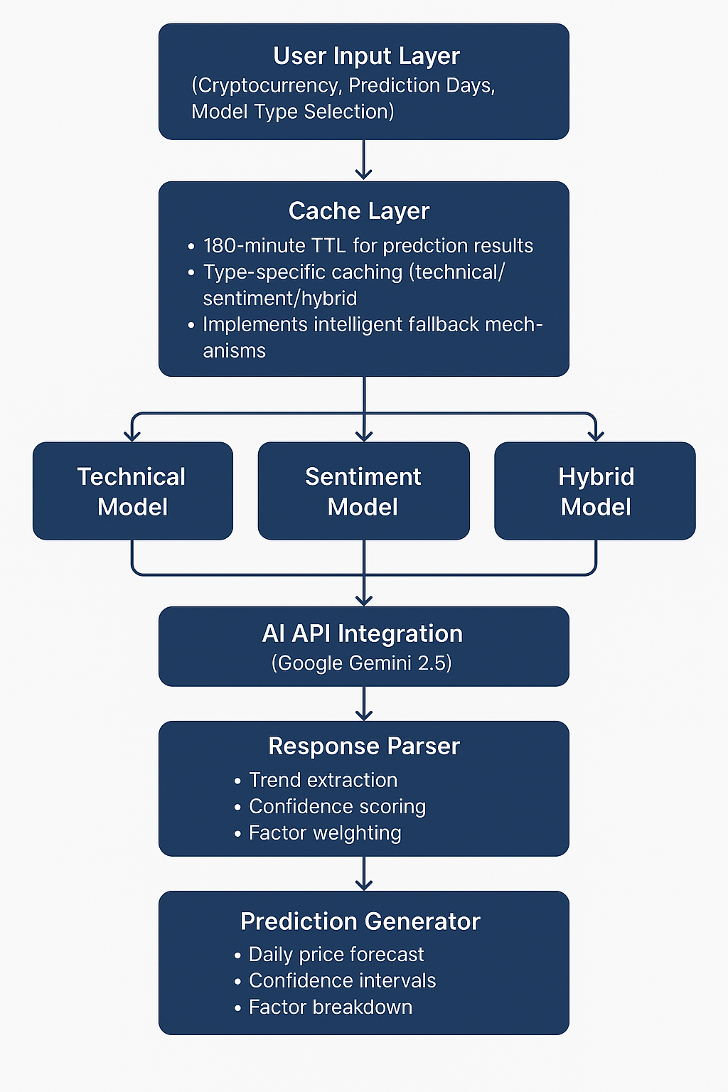 This AI Crypto Price Prediction Platform is 75% Accurate. This is How they  do it: | by Crypto Shahar | Medium