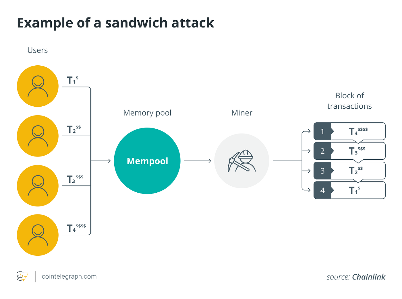 Sandwich Attack — Source: Cointelegraph