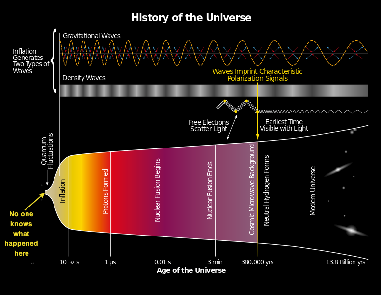 Top 10 facts about the Big Bang Theory | by Ethan Siegel | Starts