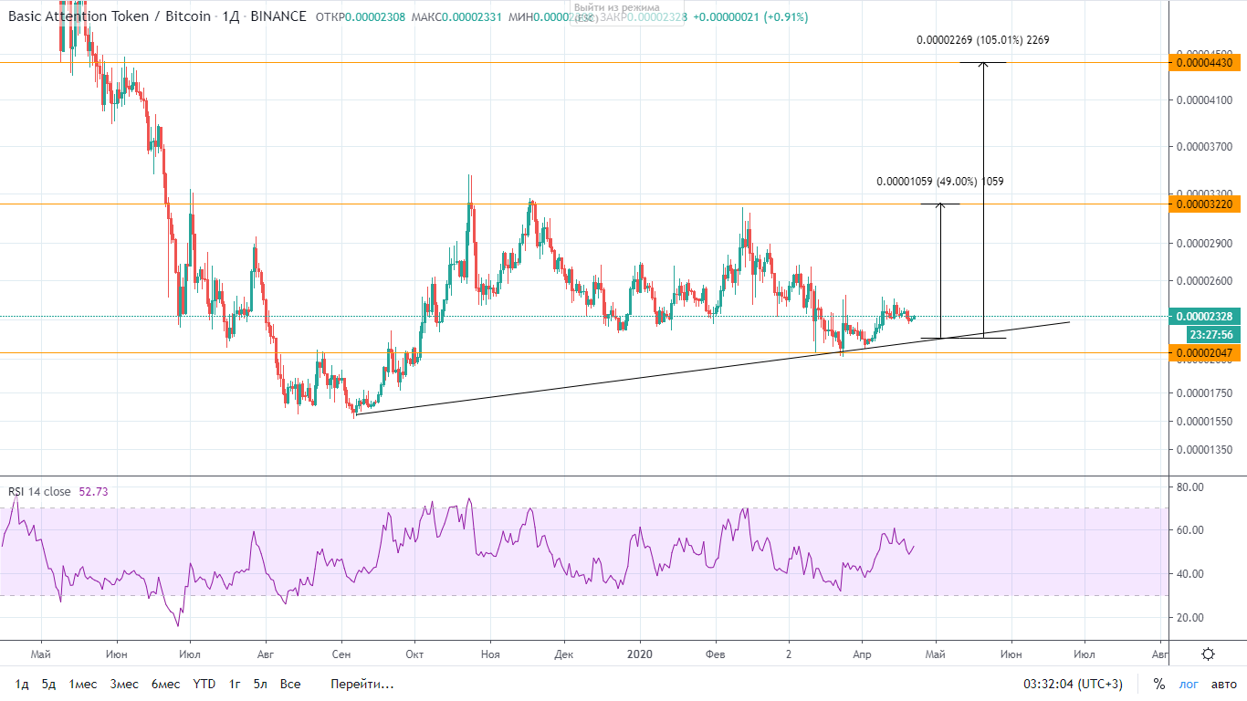 2020 Prospective Altcoin Review: Part 3 | by 3Сommas Blog | Medium