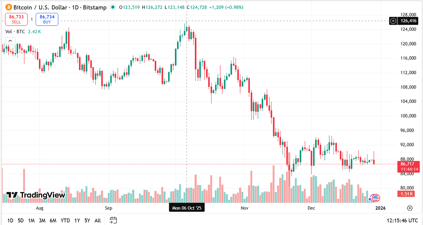 Buy Bitcoin now? Risky or Rewarding? | by Lamcer31210 | Dec, 2025 | Medium