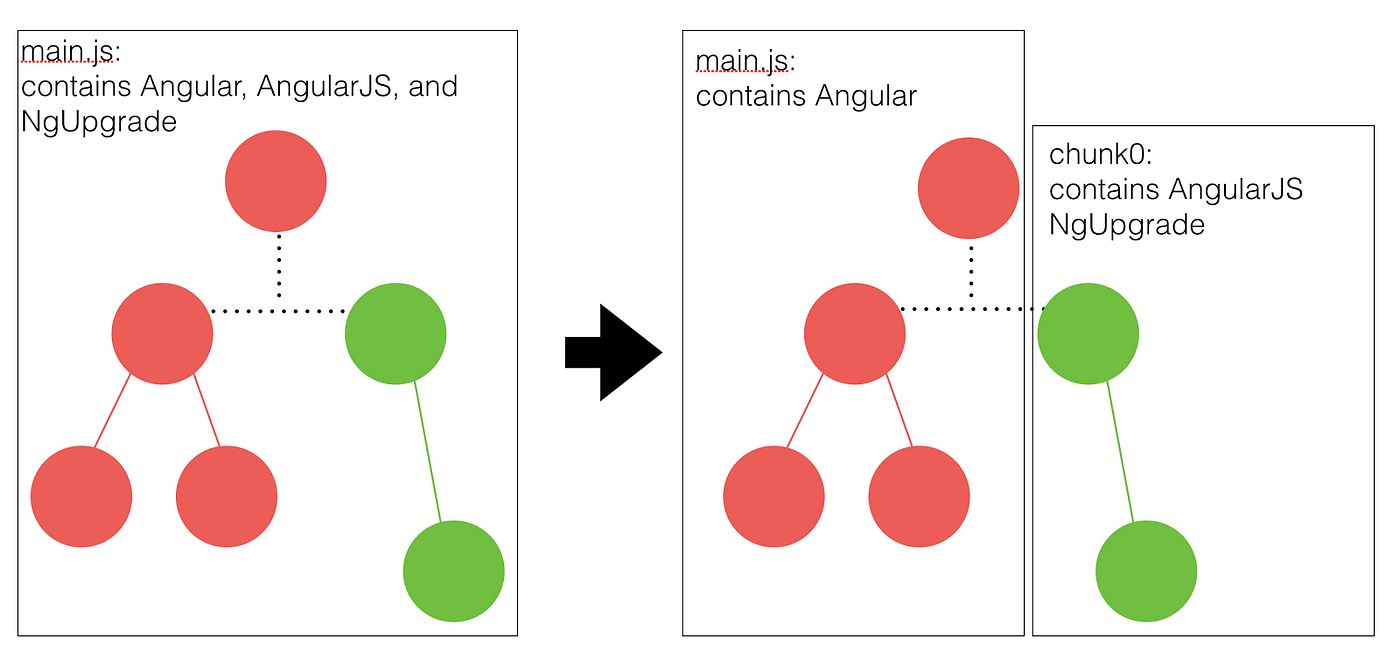 Using NgUpgrade Like a Pro: Lazy Loading AngularJS Applications | by Victor  Savkin | Nx Devtools