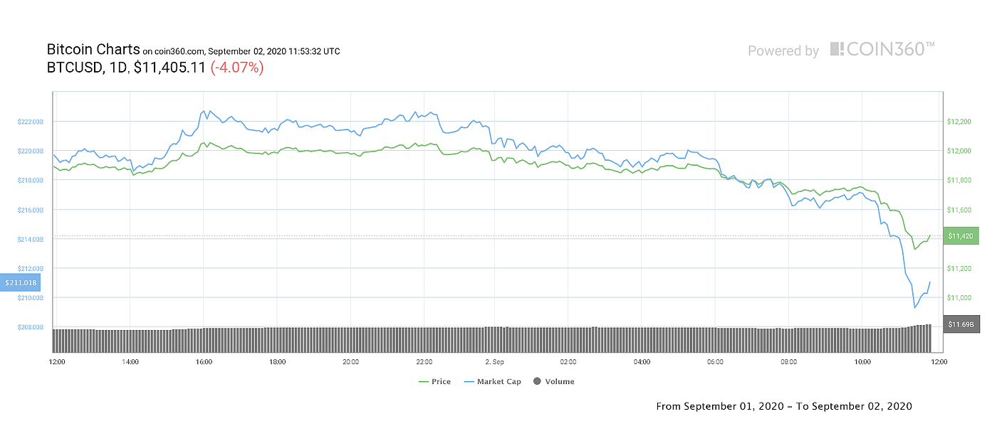 Bitcoin drops to $11.1K as USD currency index frustrates BTC price | by Han  SU | Medium